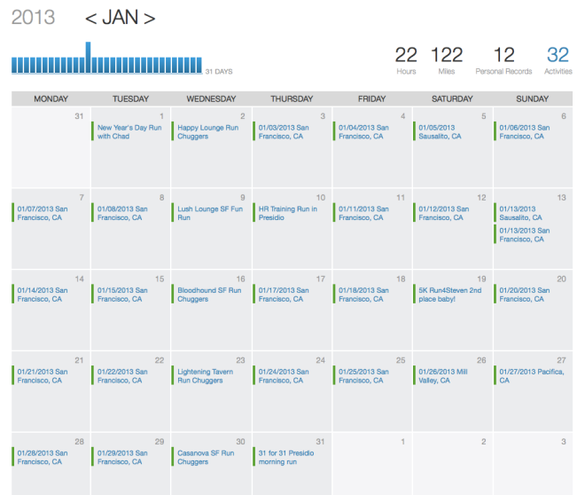 Started 2013 with 31 days in a row running at least 3 miles.  